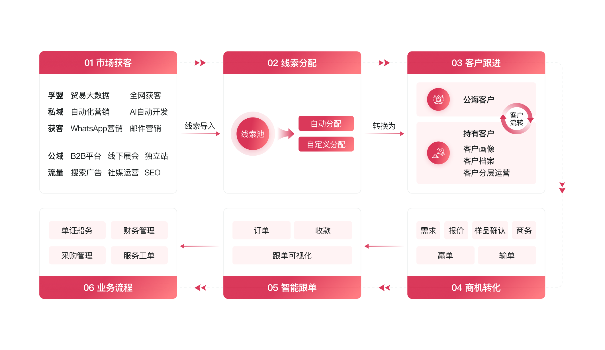 搭建數智化銷售管理系統<br>做到線索到訂單的精細化業務閉環(huán)